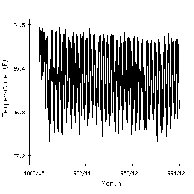 Plot of the 'raw' monthly average temperatures in Newnan 4ne, Georgia.