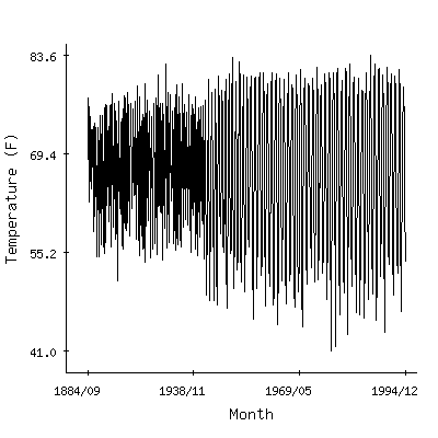 Plot of the 'raw' monthly average temperatures in Quitman 2nw, Georgia.