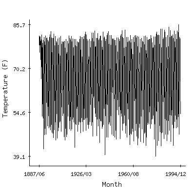 Plot of the 'raw' monthly average temperatures in Savannah Wso Ap, Georgia.