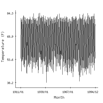 Plot of the 'raw' monthly average temperatures in Tifton Exp Stn, Georgia.