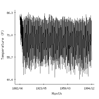 Plot of the 'raw' monthly average temperatures in Waycross 4ne, Georgia.