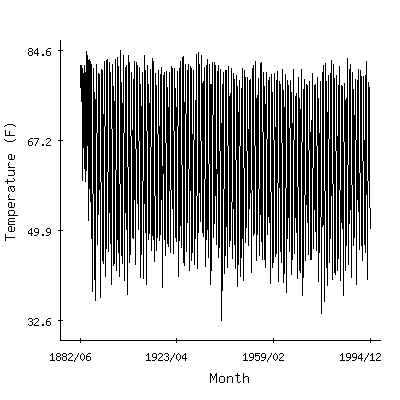 Plot of the 'raw' monthly average temperatures in West Point, Georgia.