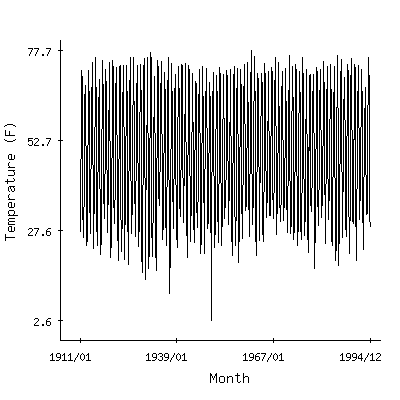 Plot of the 'raw' monthly average temperatures in Arrowrock Dam, Idaho.