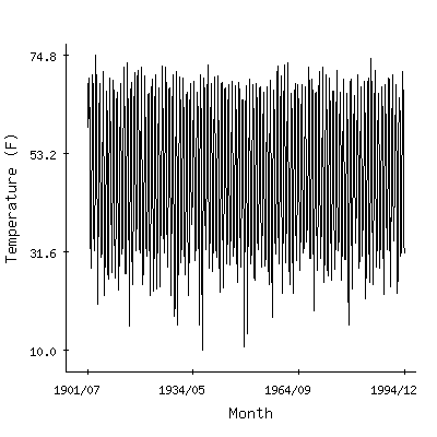 Plot of the 'raw' monthly average temperatures in Coeur D'alene Ap, Idaho.