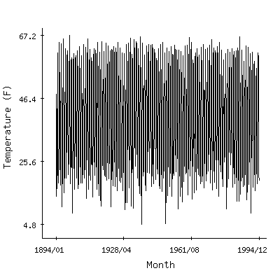 Plot of the 'raw' monthly average temperatures in Ketchum Rs, Idaho.