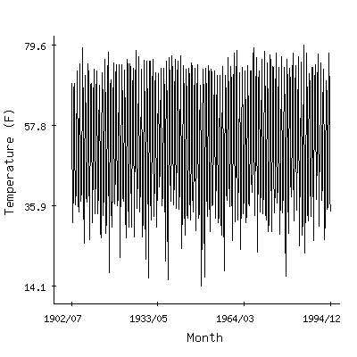 Plot of the 'raw' monthly average temperatures in Lewiston Wso Ap, Idaho.