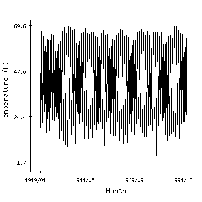 Plot of the 'raw' monthly average temperatures in Lifton Pumping, Idaho.