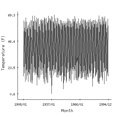 Plot of the 'raw' monthly average temperatures in Mackay Rs, Idaho.