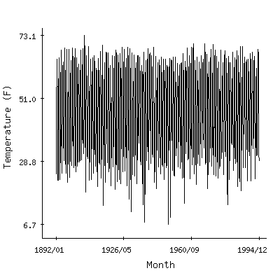 Plot of the 'raw' monthly average temperatures in Moscow U Of Id, Idaho.