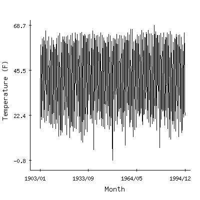 Plot of the 'raw' monthly average temperatures in New Meadows Rs, Idaho.