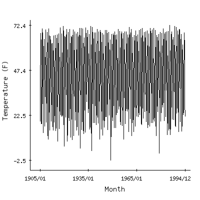 Plot of the 'raw' monthly average temperatures in Salmon Ksra, Idaho.