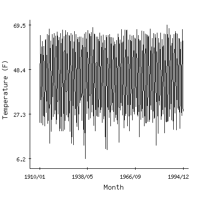 Plot of the 'raw' monthly average temperatures in Sandpoint Exp Stn, Idaho.