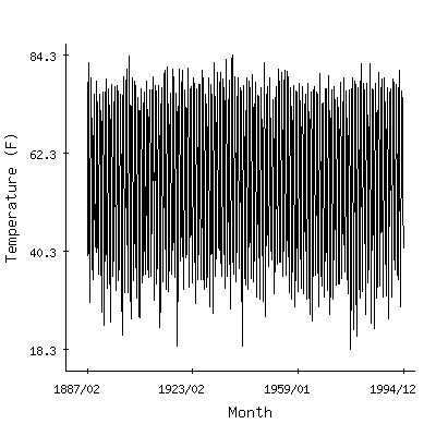 Plot of the 'raw' monthly average temperatures in Anna 1e, Illinois.