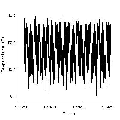 Plot of the 'raw' monthly average temperatures in Hoopeston 1ne, Illinois.