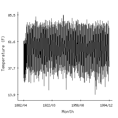 Plot of the 'raw' monthly average temperatures in Mcleansboro 2ene, Illinois.