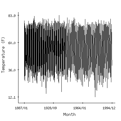 Plot of the 'raw' monthly average temperatures in Olney 2s, Illinois.