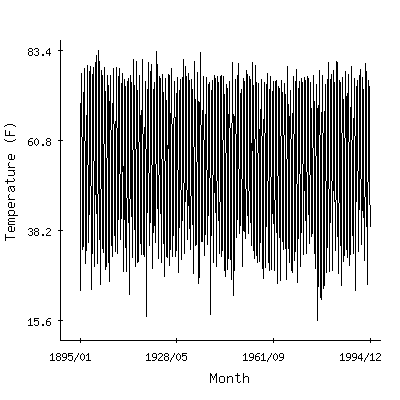 Plot of the 'raw' monthly average temperatures in Charlestown Ord Plt, Indiana.