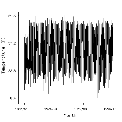 Plot of the 'raw' monthly average temperatures in Crawfordsville 5s, Indiana.