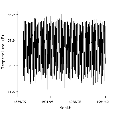 Plot of the 'raw' monthly average temperatures in Greencastle 1se, Indiana.