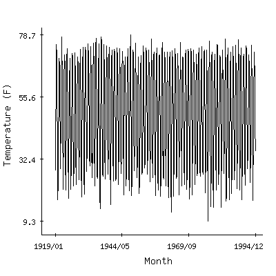 Plot of the 'raw' monthly average temperatures in Hobart 2wnw, Indiana.