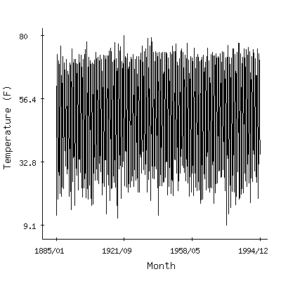 Plot of the 'raw' monthly average temperatures in Marion 2n, Indiana.