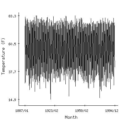 Plot of the 'raw' monthly average temperatures in Mount Vernon, Indiana.