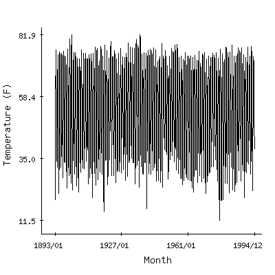 Plot of the 'raw' monthly average temperatures in Oolitic Purdue Exp Fm, Indiana.