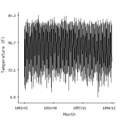 Plot of the 'raw' monthly average temperatures in Rushville Sewage Pl, Indiana.