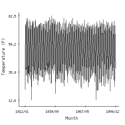 Plot of the 'raw' monthly average temperatures in Shoals Highway 50, Indiana.