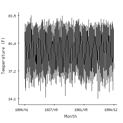 Plot of the 'raw' monthly average temperatures in Vincennes 5ne, Indiana.