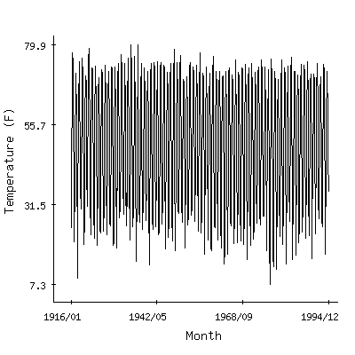 Plot of the 'raw' monthly average temperatures in Wheatfield 4nnw, Indiana.