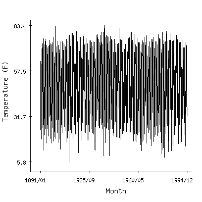 Plot of the 'raw' monthly average temperatures in Albia 3nne, Iowa.