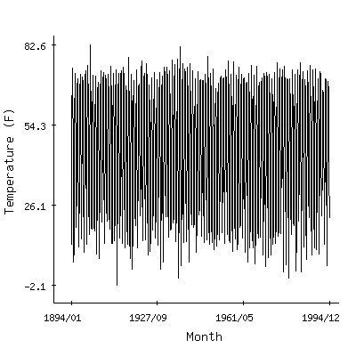 Plot of the 'raw' monthly average temperatures in Forest City 2nne, Iowa.