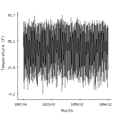 Plot of the 'raw' monthly average temperatures in Iowa Falls, Iowa.