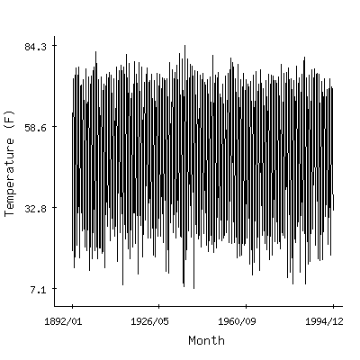 Plot of the 'raw' monthly average temperatures in Mount Ayr 4sw, Iowa.