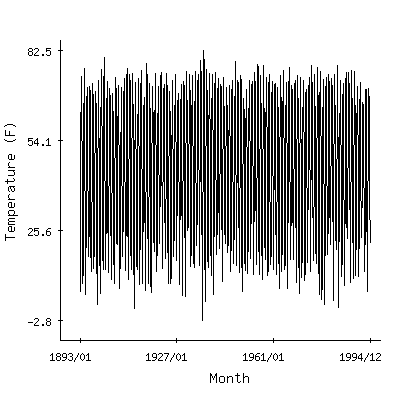 Plot of the 'raw' monthly average temperatures in Rock Rapids, Iowa.