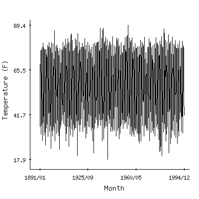 Plot of the 'raw' monthly average temperatures in Columbus 1sw, Kansas.