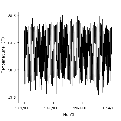 Plot of the 'raw' monthly average temperatures in El Dorado, Kansas.