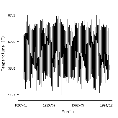 Plot of the 'raw' monthly average temperatures in Eskridge 1se, Kansas.