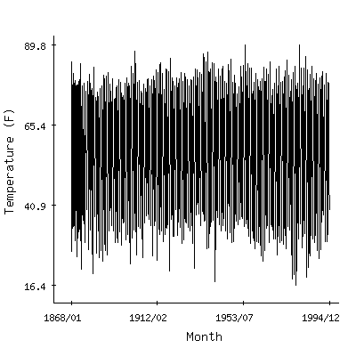 Plot of the 'raw' monthly average temperatures in Fort Scott, Kansas.