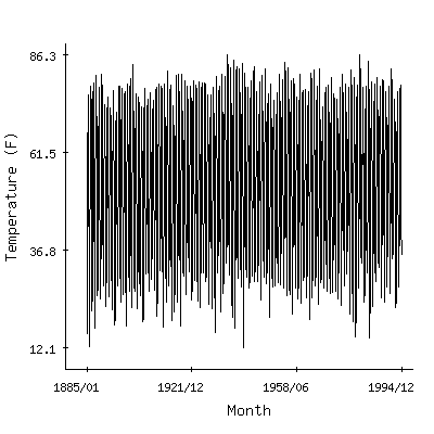 Plot of the 'raw' monthly average temperatures in Hays 1s, Kansas.