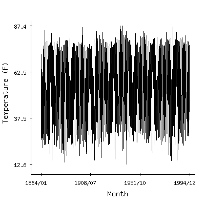 Plot of the 'raw' monthly average temperatures in Lawrence, Kansas.