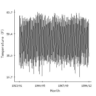 Plot of the 'raw' monthly average temperatures in Oberlin 1e, Kansas.