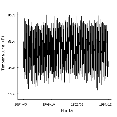 Plot of the 'raw' monthly average temperatures in Olathe 3e, Kansas.