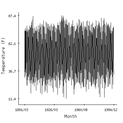 Plot of the 'raw' monthly average temperatures in Phillipsburg 1sse, Kansas.