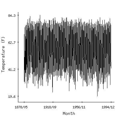 Plot of the 'raw' monthly average temperatures in Bowling Green Faa Ap, Kentucky.