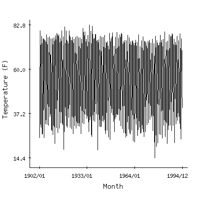 Plot of the 'raw' monthly average temperatures in Williamstown 3nw, Kentucky.