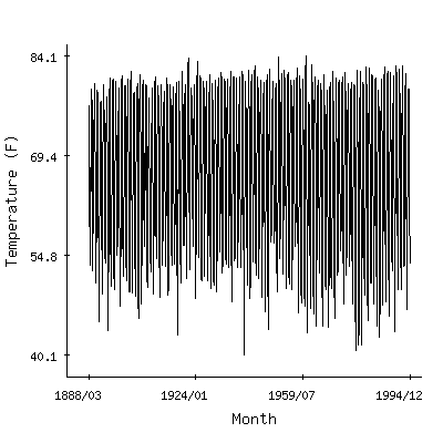 Plot of the 'raw' monthly average temperatures in Baton Rouge Wso Ap, Louisiana.