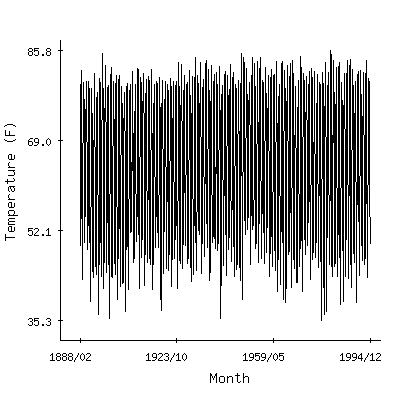 Plot of the 'raw' monthly average temperatures in Calhoun Research Stn, Louisiana.