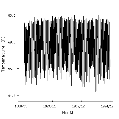 Plot of the 'raw' monthly average temperatures in Franklin 3nw, Louisiana.